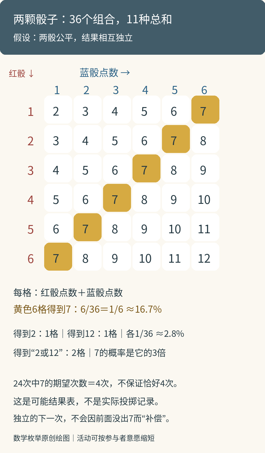 红骰与蓝骰各1到6的36格加法表，六个总和为7的格子高亮；总和2与12各只有一格