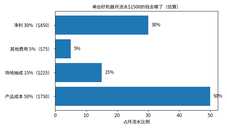 自动贩卖机单台好机器月流水1500美元成本结构图：产品成本占50%约750美元，场地抽成占15%约225美元，其他费用占5%约75美元，净利占30%约450美元，估算