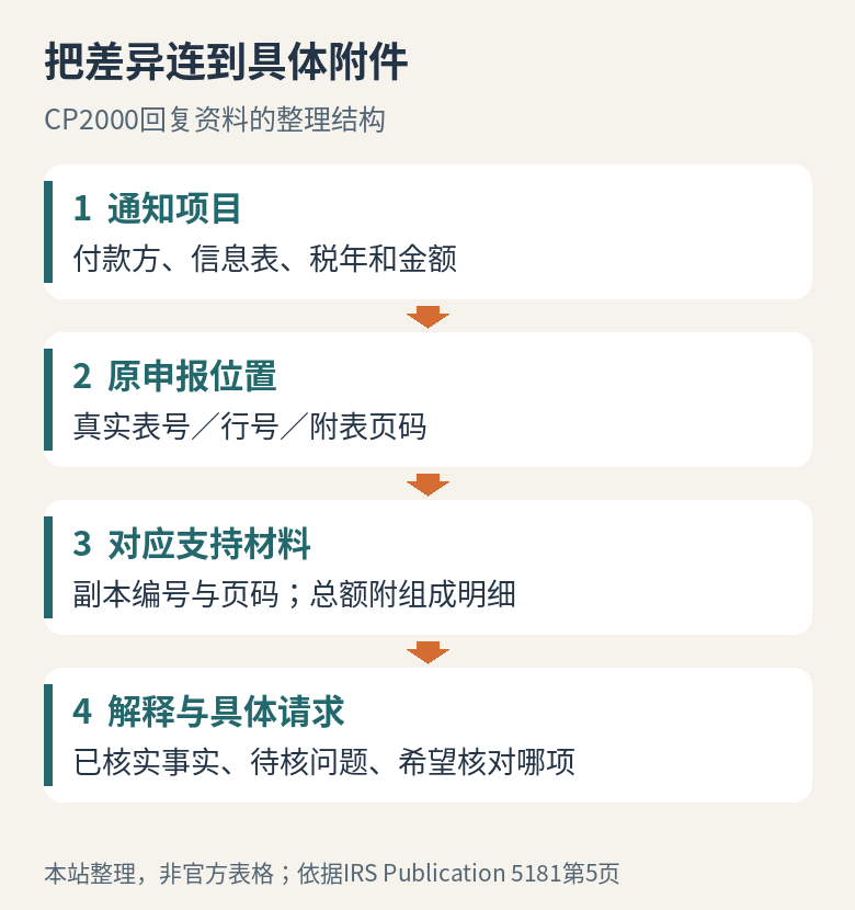把通知项目、原申报位置、支持附件和具体请求连接起来的示意