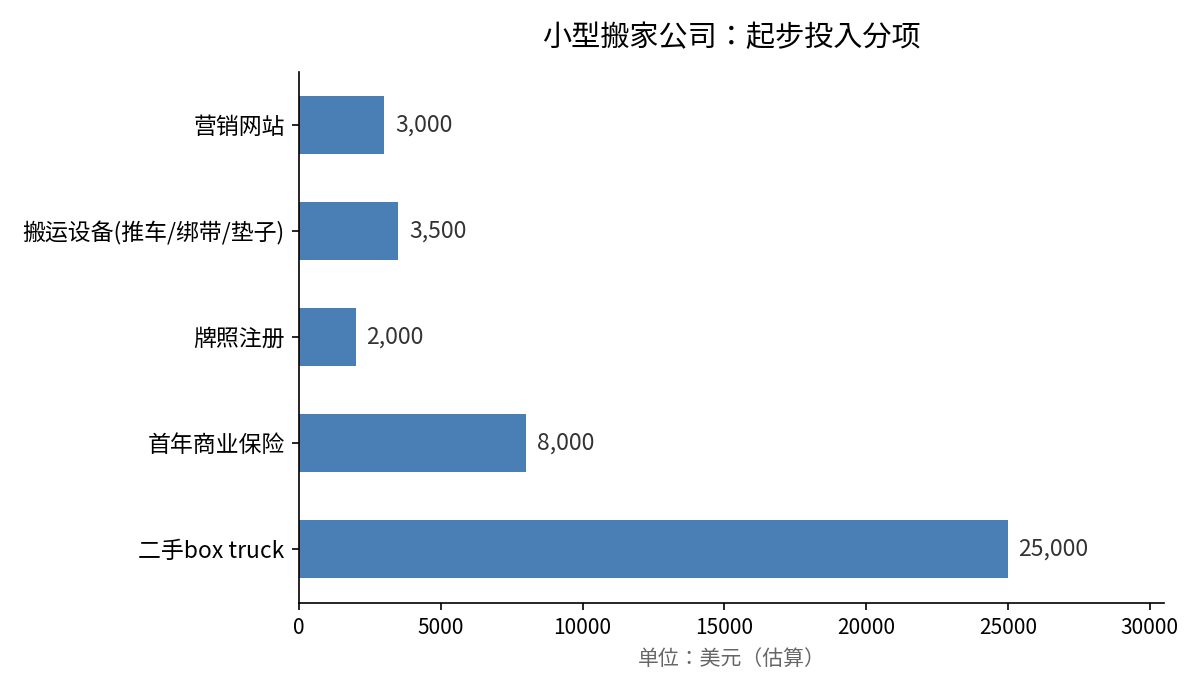 小型搬家公司起步投入分项图：二手box truck约25000美元，首年商业保险约8000美元，牌照注册约2000美元，搬运设备约3500美元，营销网站约3000美元，合计约41500美元（估算）