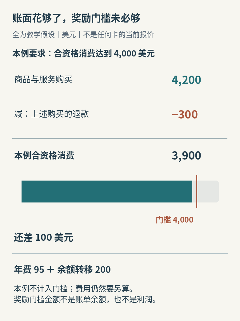 假设消费门槛核算：4200美元商品服务购买减300美元退款等于3900美元，低于4000美元门槛100美元；95美元年费和200美元余额转移不计入这项门槛