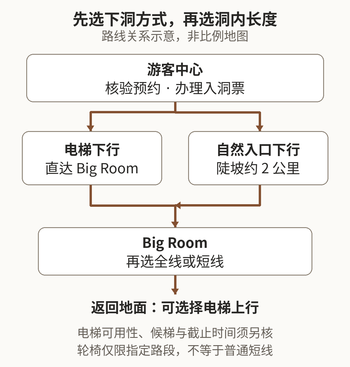路线关系示意：游客中心办票后，电梯或自然入口下行均连接Big Room，回程可选电梯；轮椅仅限指定路段