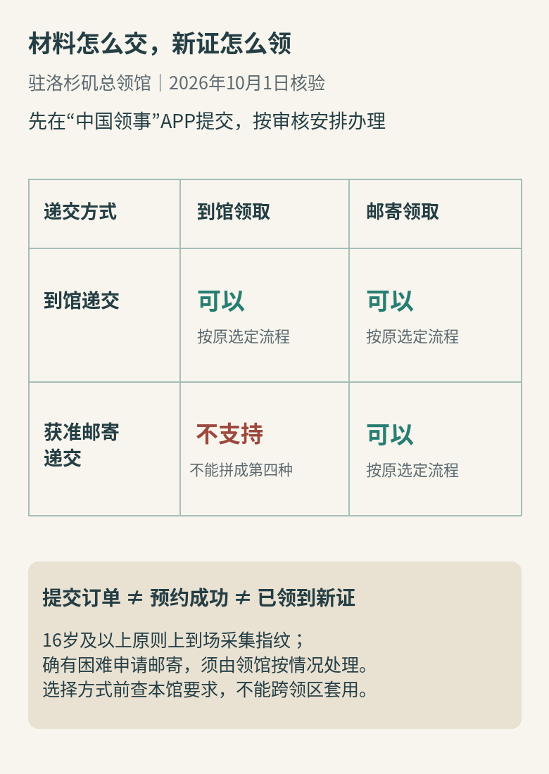 洛杉矶护照换发的三种递交与取证组合：到馆递交可到馆或邮寄领取，获准邮寄递交仅可邮寄领取；提交、预约成功和实际收件是不同阶段