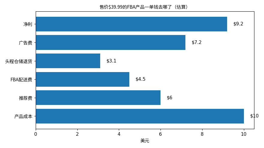 售价39.99美元的FBA产品费用拆解图：产品成本10美元，推荐费6美元，FBA配送费4.5美元，头程仓储退货3.1美元，广告费7.2美元，净利9.2美元，估算