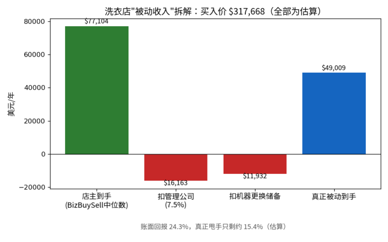洗衣店真是被动收入吗？我看了一个拆账分析，结论挺扎心的-北美华人网