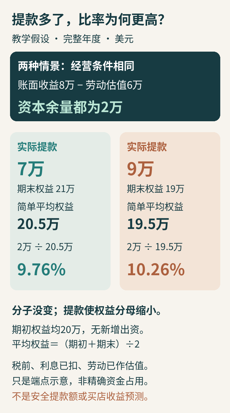 虚构完整年度：提款7万与9万美元时，扣劳动估值后的资本余量同为2万；期初期末简单平均权益为20.5万与19.5万，示意比率约9.76%与10.26%；经营条件未变，比率上升来自分母缩小，不是安全提款额或买店收益预测。