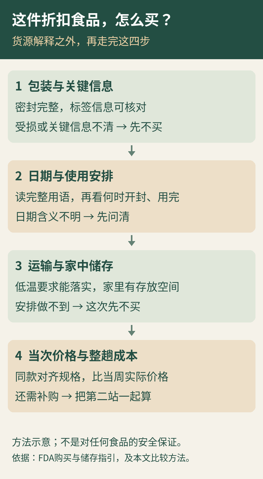 折扣食品购买顺序示意：先核包装和标签，再核日期及运输储存，最后用当周同款价格、实际用量与整趟购物成本决定是否购买