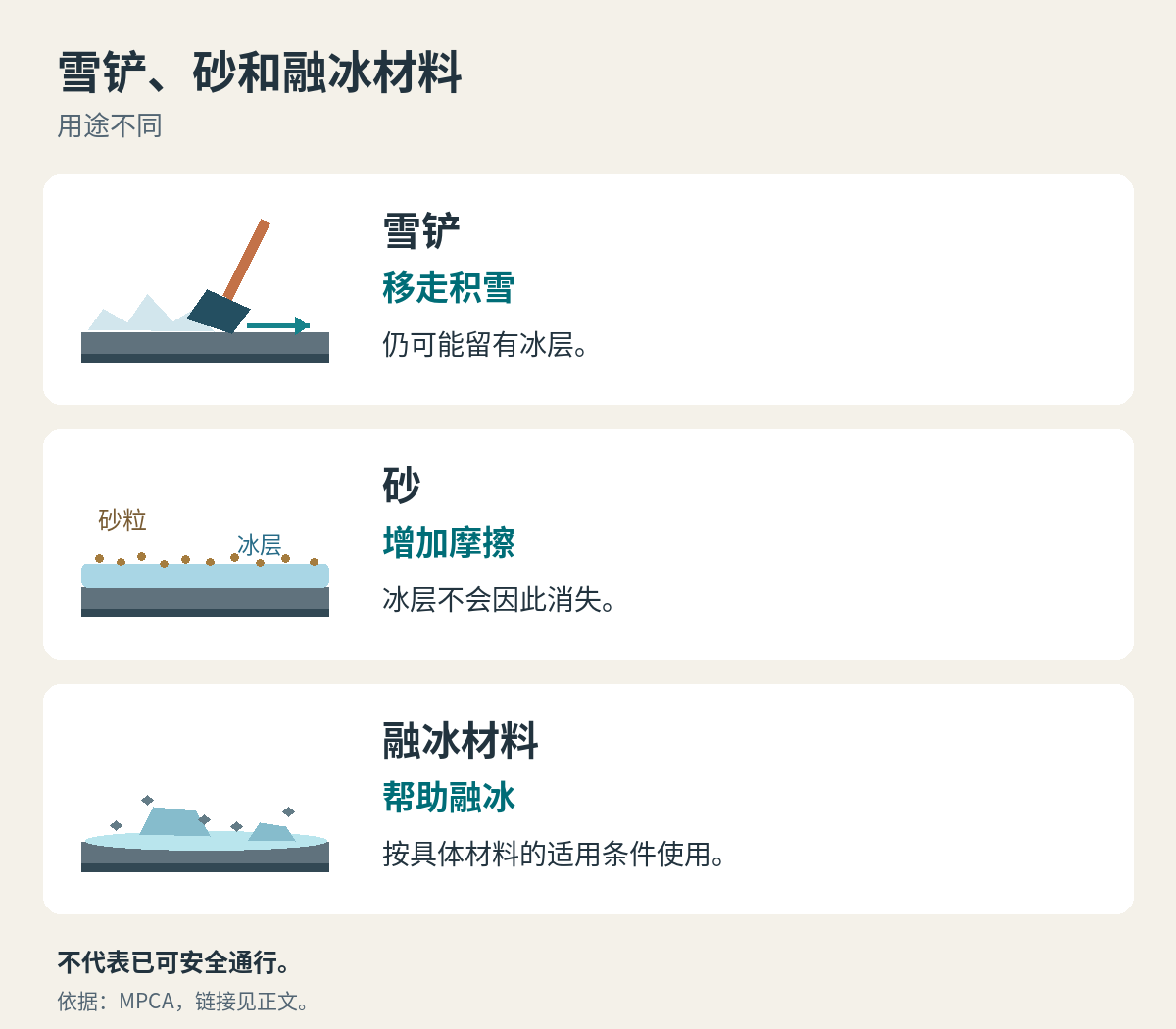 雪铲、砂和融冰材料作用的三行示意图。
