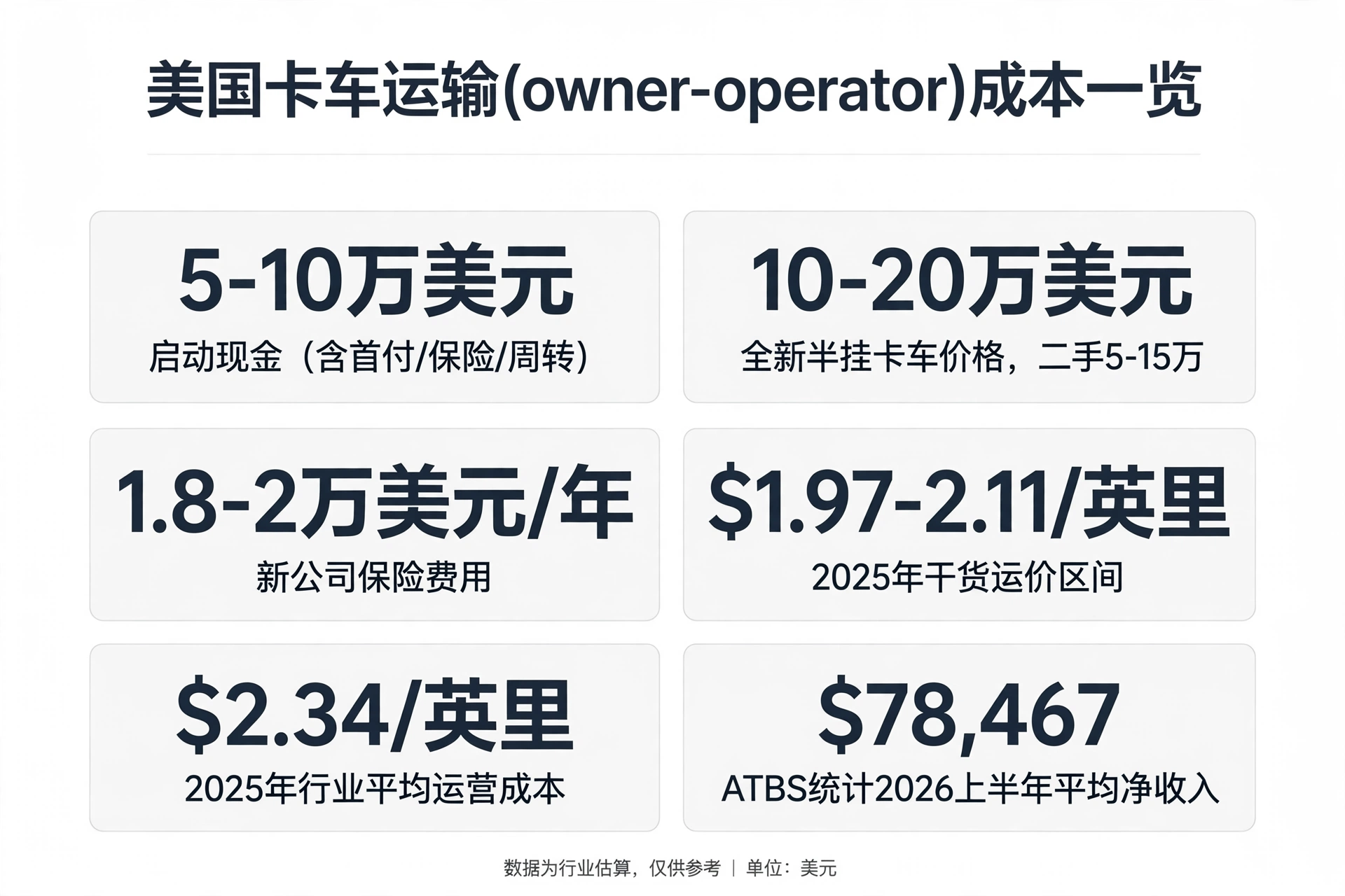 美国卡车运输owner-operator成本一览图:启动现金5-10万美元、全新半挂卡车10-20万美元(二手5-15万)、新公司保险1.8-2万美元/年、2025年干货运价1.97-2.11美元/英里、2025年行业平均运营成本2.34美元/英里、ATBS统计2026上半年平均净收入78467美元