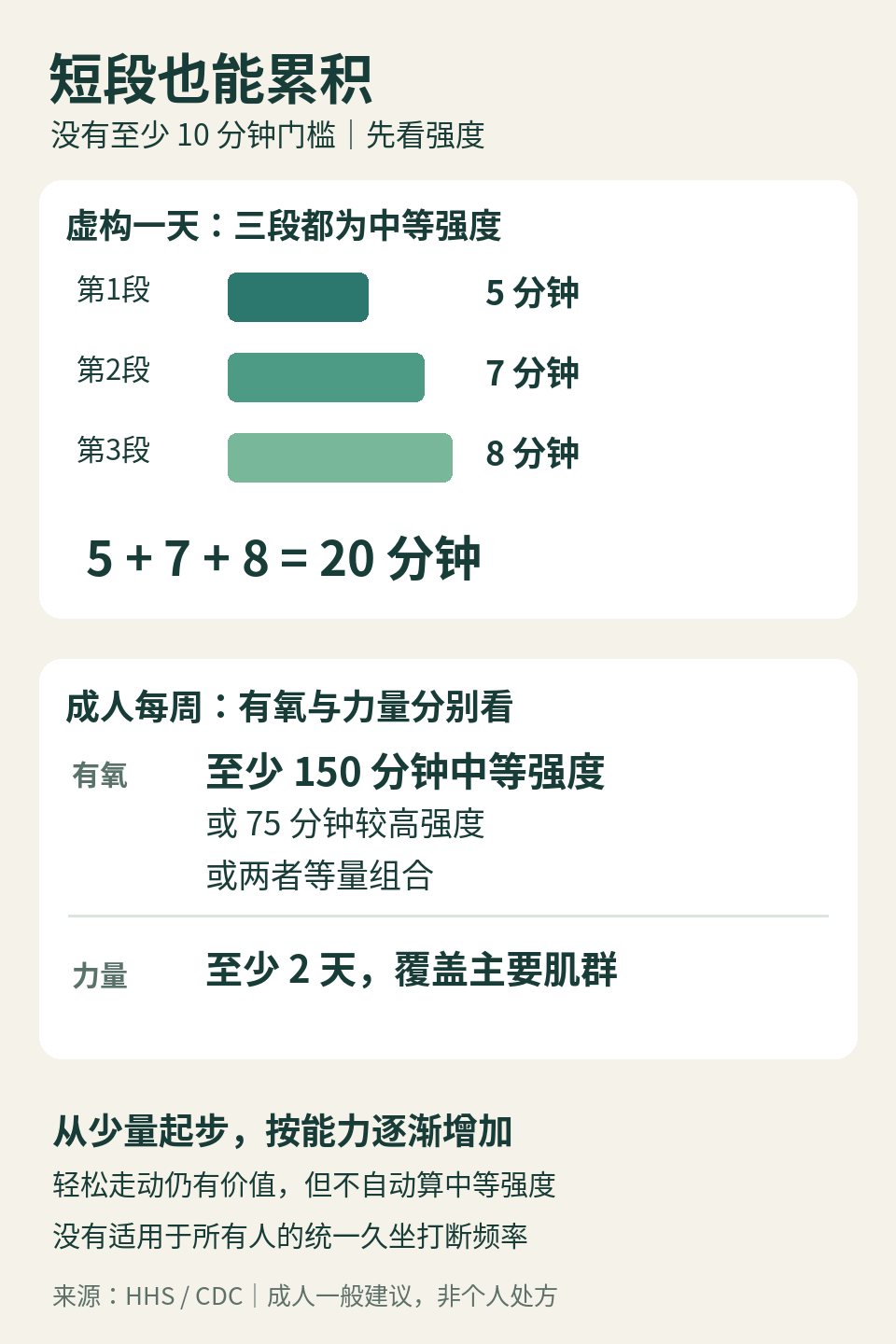 三段中等强度活动相加，并与每周有氧和力量活动目标分开的示意图