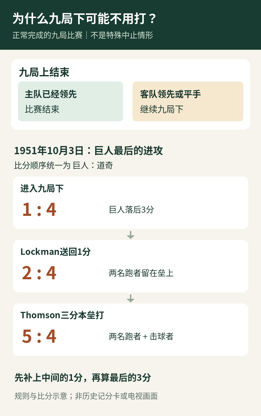上方说明九局上结束后的两种情况，下方展示1951年巨人比分由1比4、2比4到5比4的变化