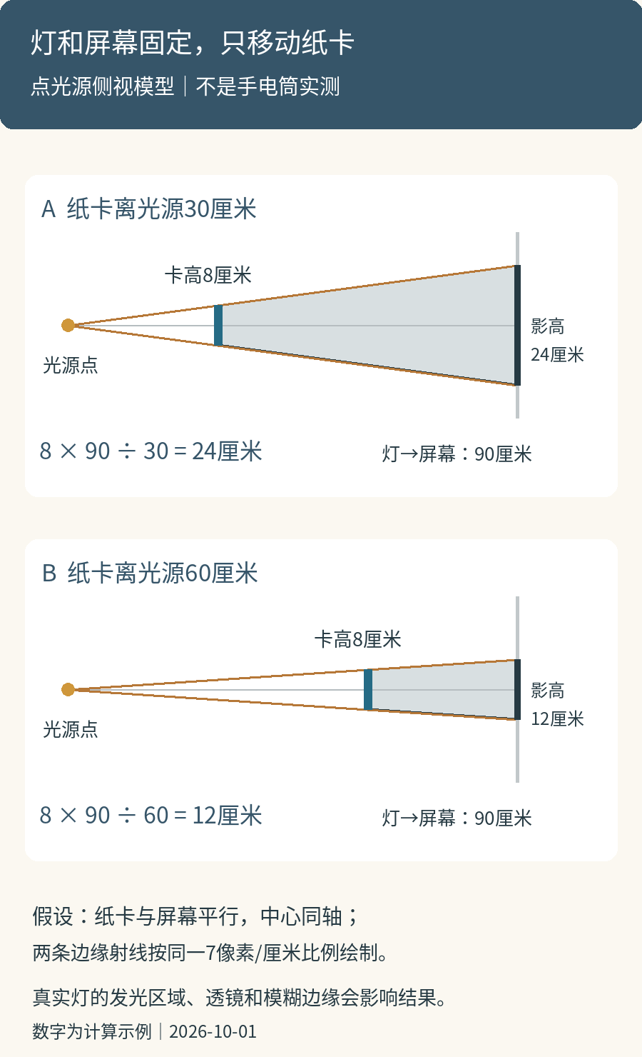 点光源与屏幕相距90厘米，8厘米高纸卡分别距光源30和60厘米，对应理想影高24和12厘米