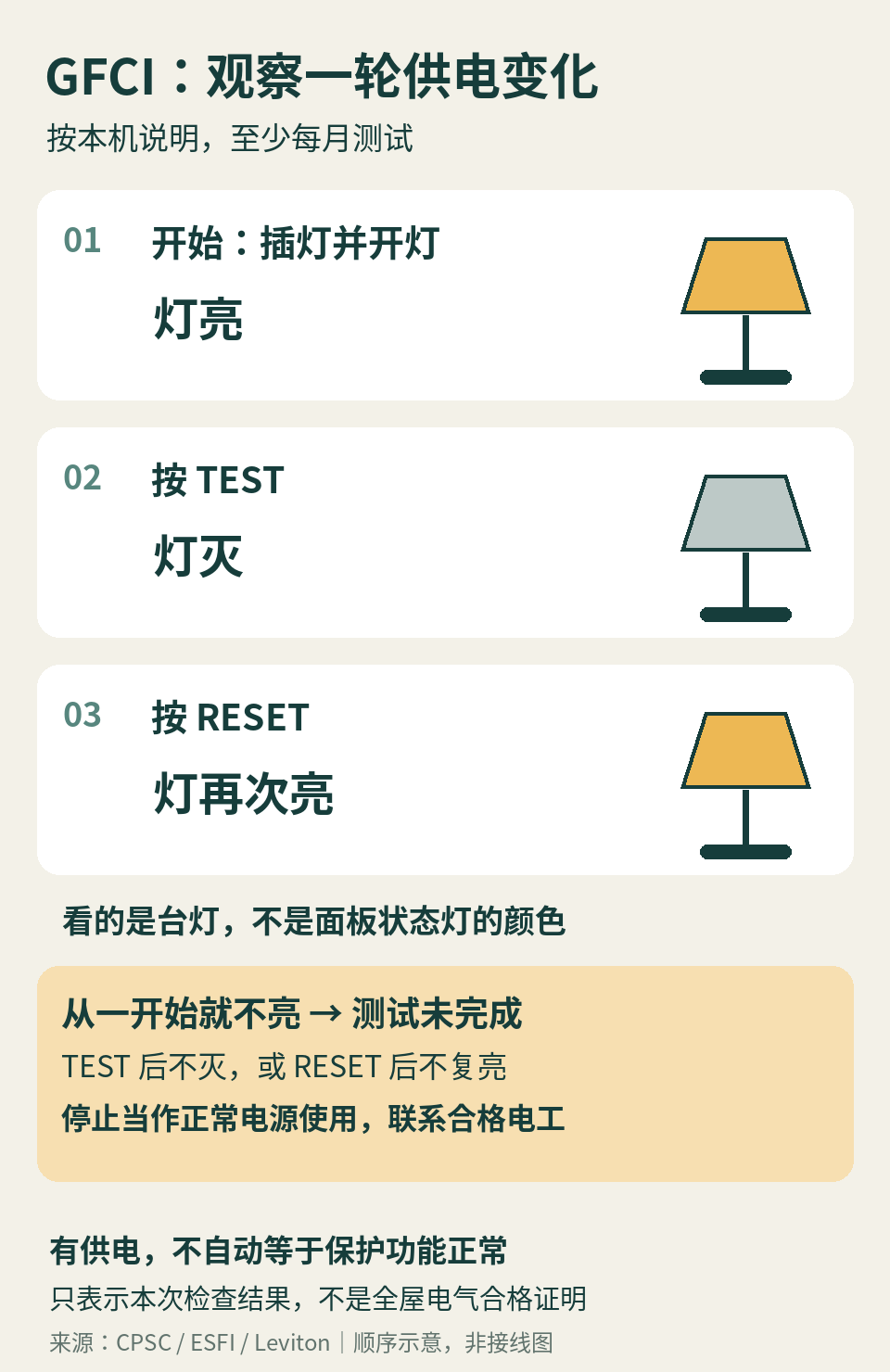 测试前灯亮、TEST 后灯灭、RESET 后灯再次亮起的顺序示意