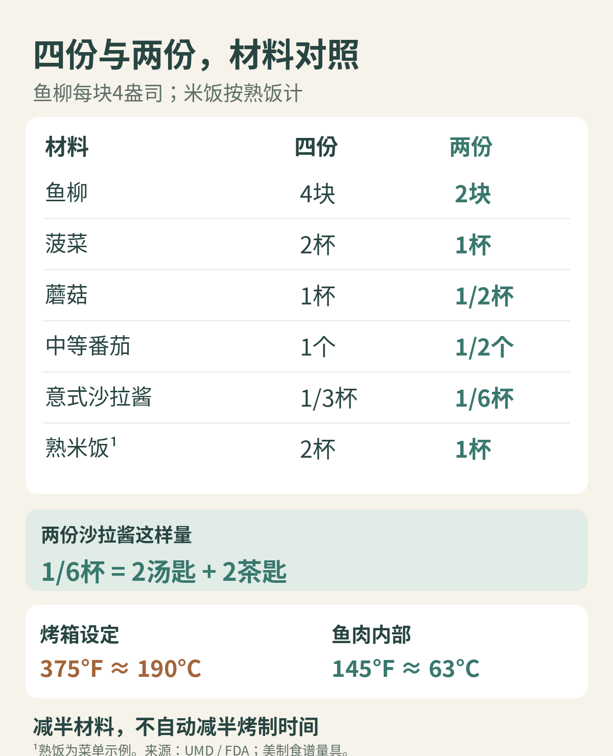 四份与两份烤鱼用量对照，以及烤箱375华氏度和鱼肉内部145华氏度的不同用途