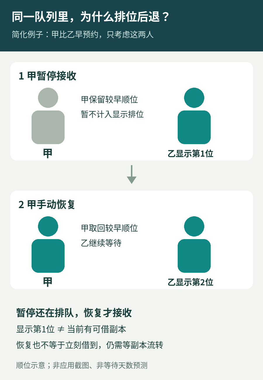 简化等候队列中，甲较早预约但暂停，乙显示第一；甲恢复后回到较早顺位，乙显示第二