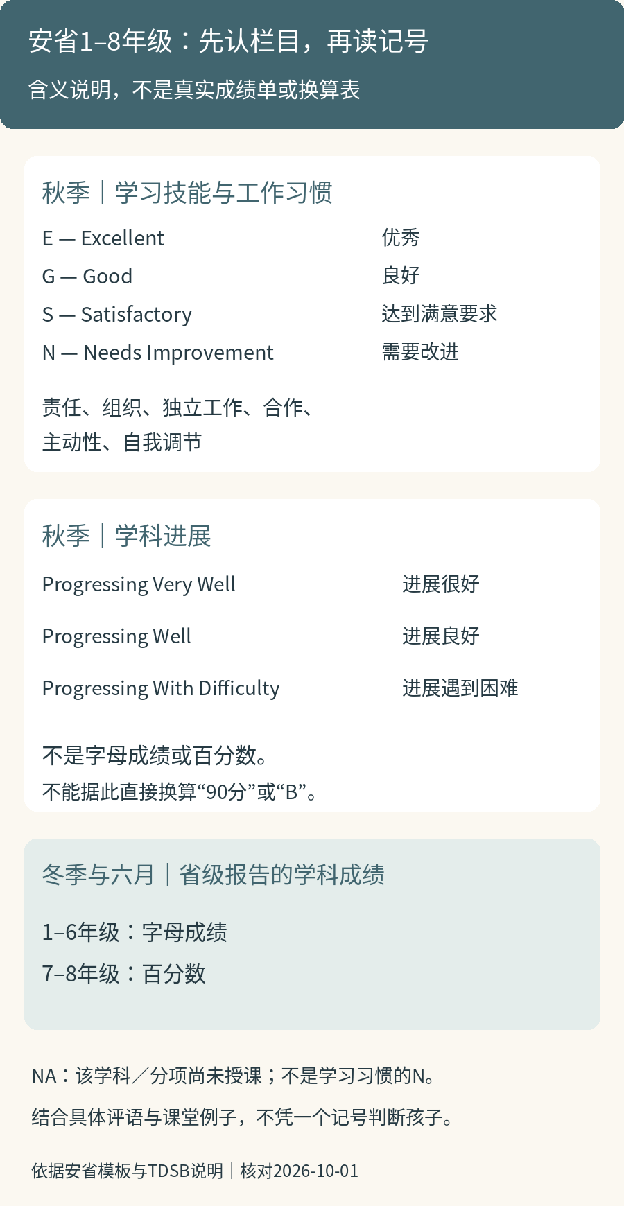 安省秋季学习习惯EGSN、学科三档进展及冬季六月学科成绩的区别