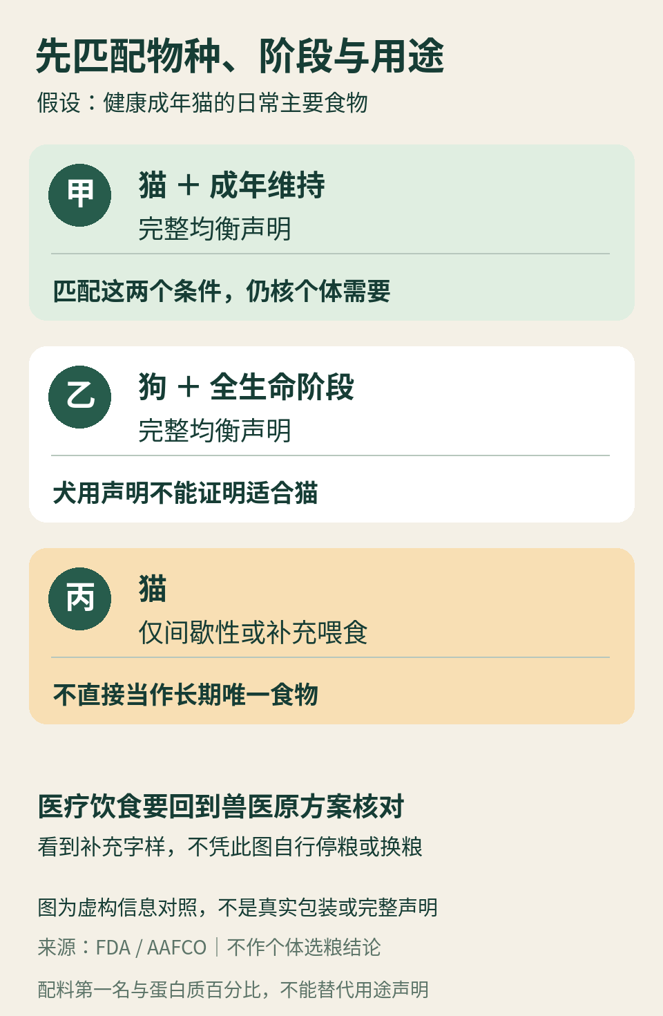 三个虚构标签信息对应不同喂食用途