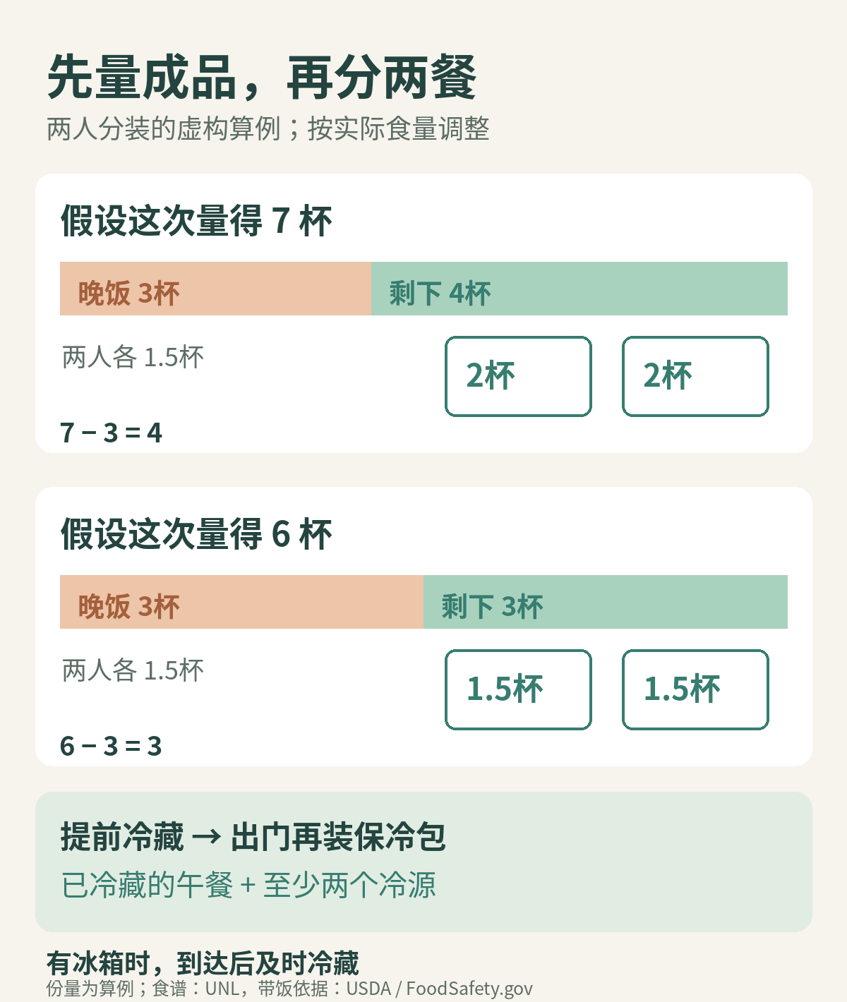 两种虚构成品体积分装：七杯减晚饭三杯后，两盒各两杯；六杯减三杯后，两盒各一杯半