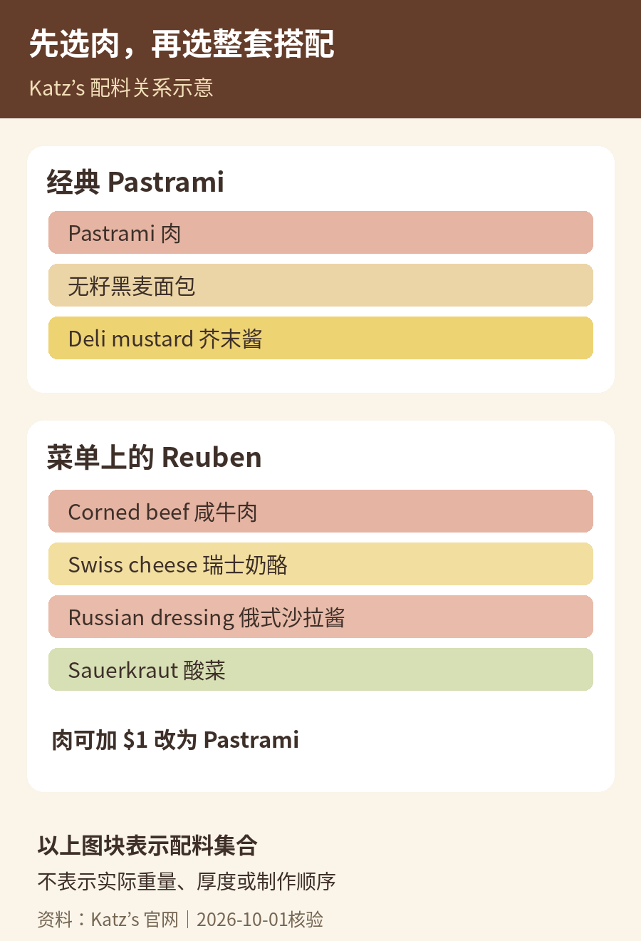 经典Pastrami搭配与Reuben列明配料的概念比较，分别展示肉类及调味组合