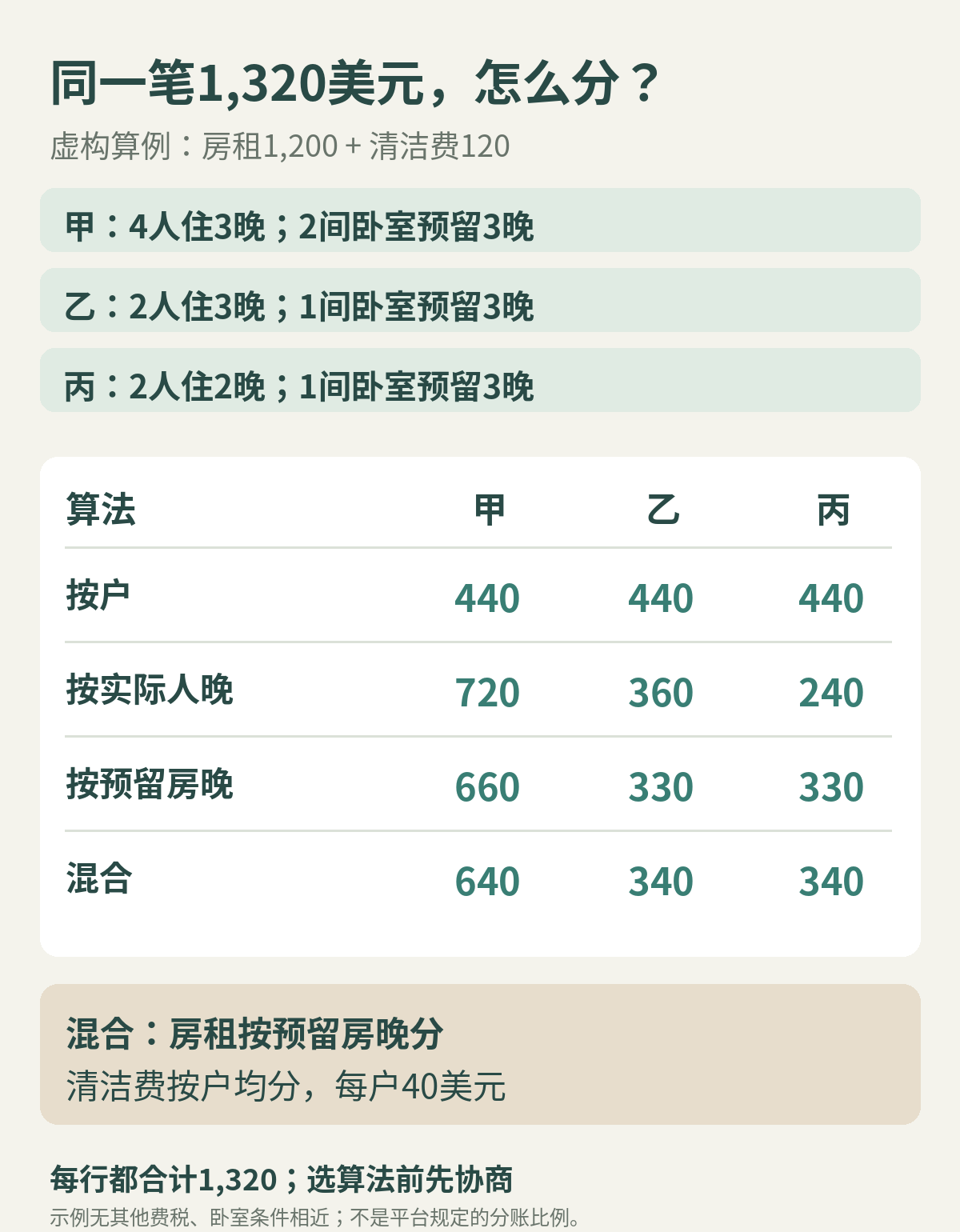 同一笔1320美元假设住宿费，按户为各440，按人晚为720、360、240，按预留房晚为660、330、330，混合算法为640、340、340