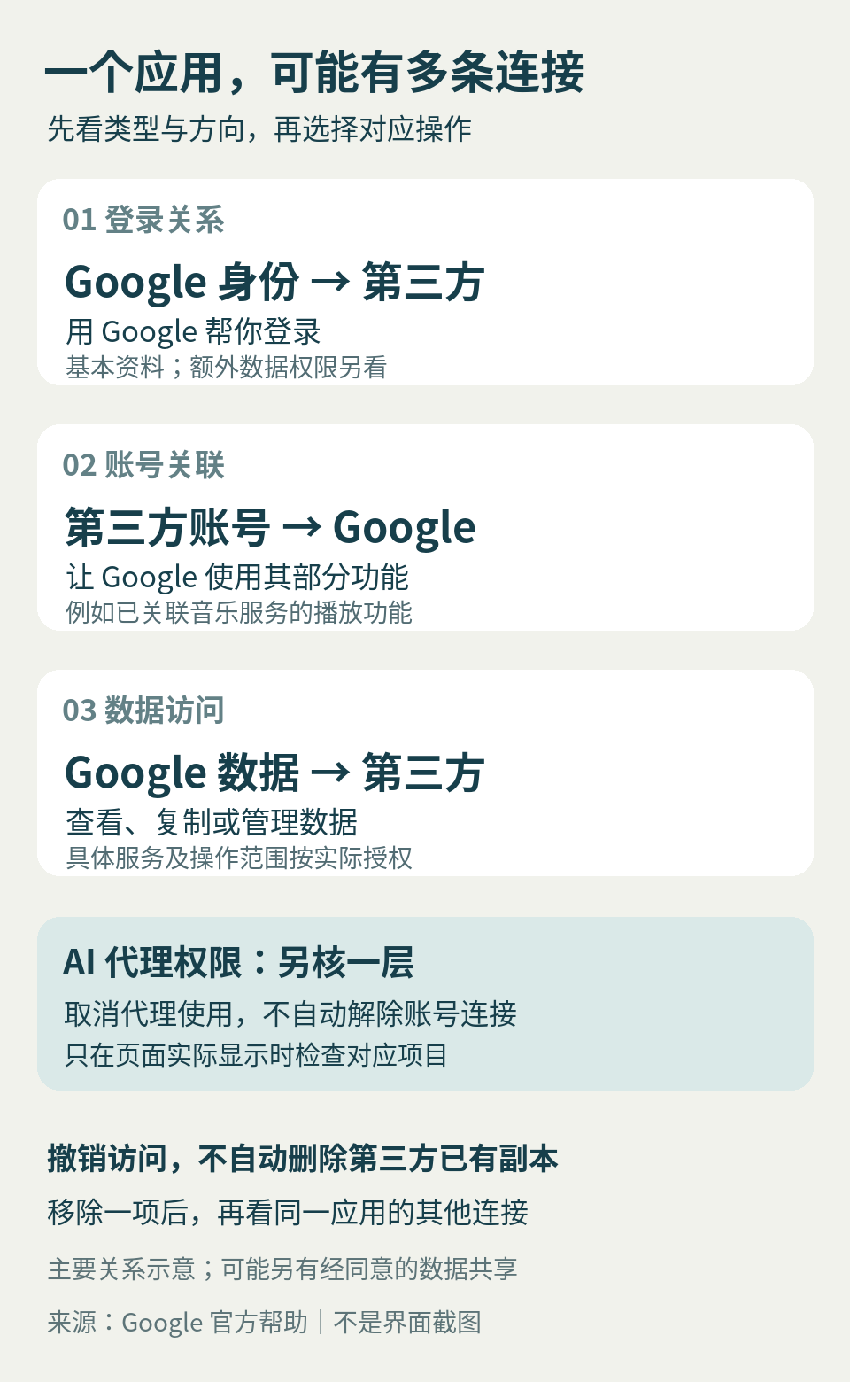 三种关联关系与另列的 AI 代理权限