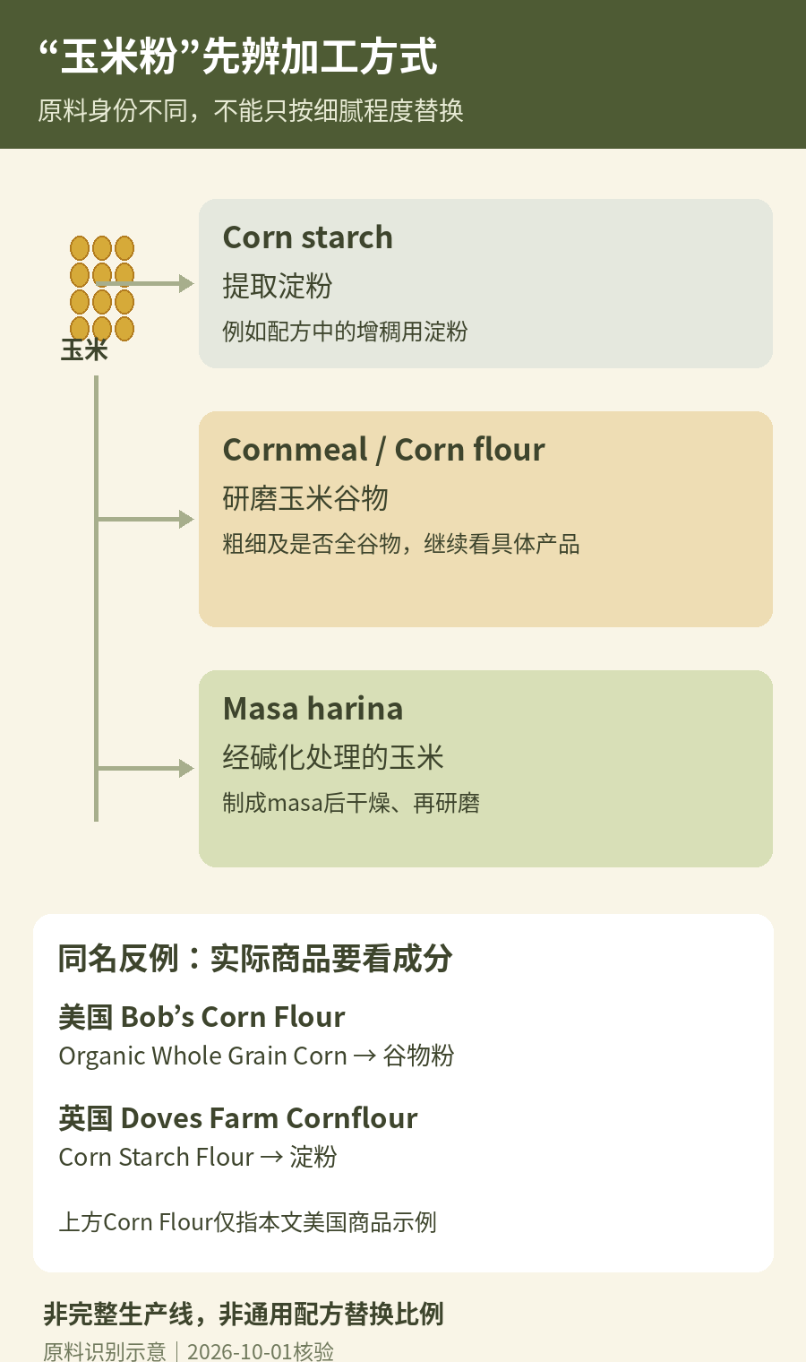 玉米加工原料的三种识别方向：提取淀粉、研磨谷物、先经碱化处理再干燥研磨；另举英美Cornflour标签的不同成分