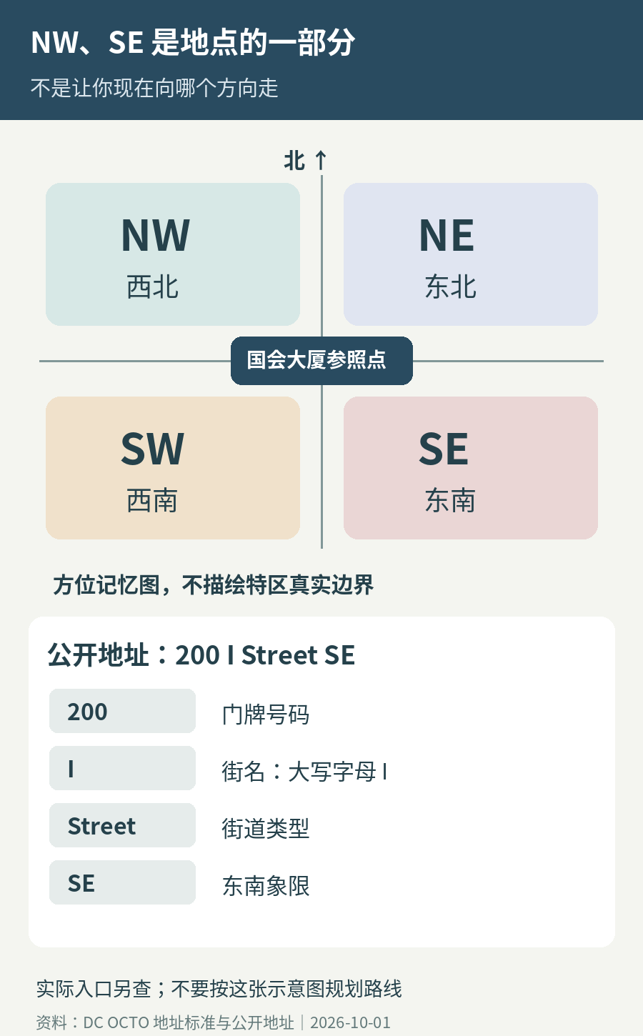 上方按北上南下排列NW、NE、SW、SE，中心为国会大厦参照点；下方把200 I Street SE分为门牌、街名、类型和象限