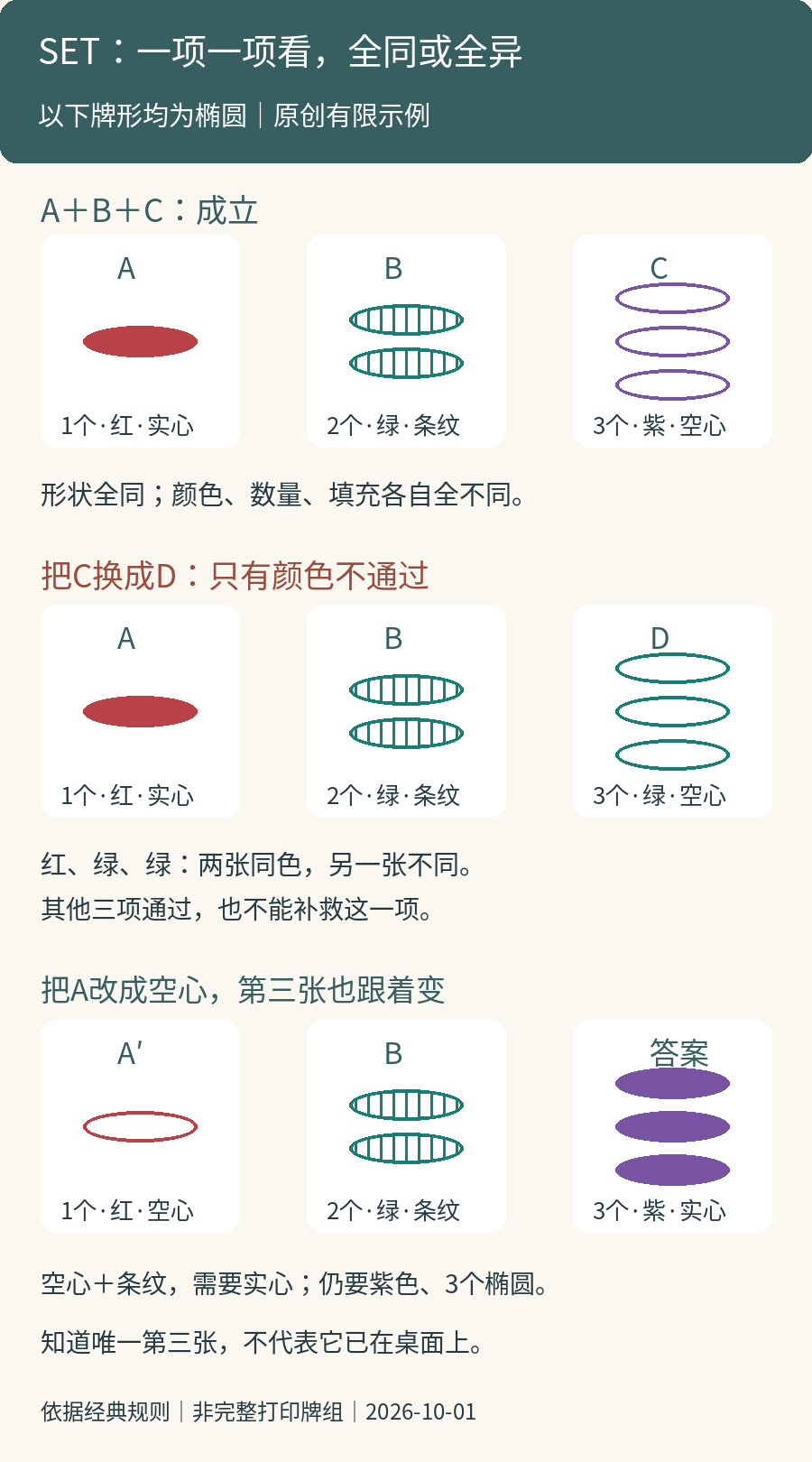 原创示意卡A一个红色实心椭圆、B两个绿色条纹椭圆、C三个紫色空心椭圆成立；C换成绿色的D后颜色两同一异不成立
