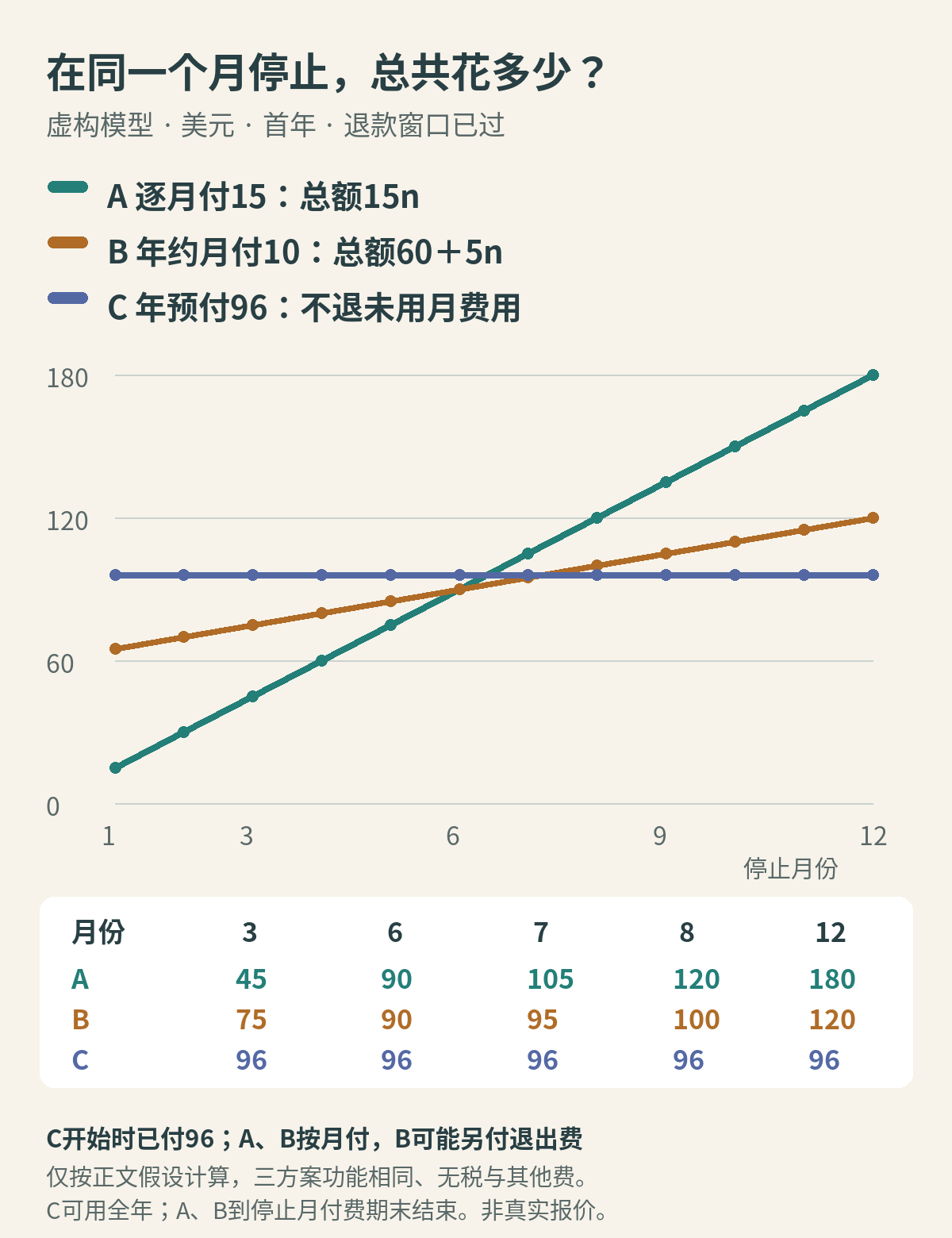 虚构三种订阅在第三、六、七、八和十二个月停止时的总支出比较，分别按逐月15美元、年约月付10美元加剩余一半终止费、年预付96美元计算