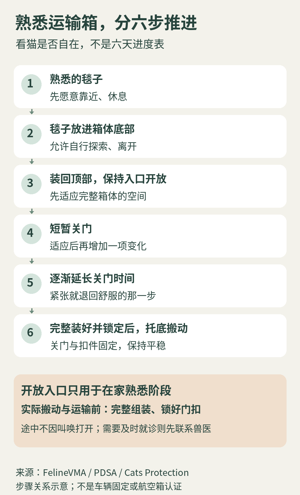 从熟悉垫子到短暂托底搬动的六阶段示意