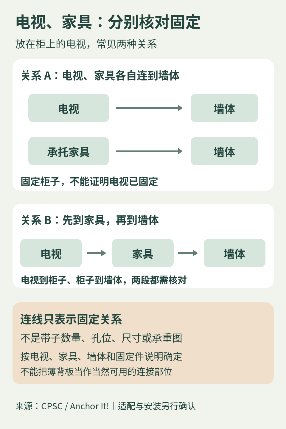 两种常见电视与家具固定关系的概念图