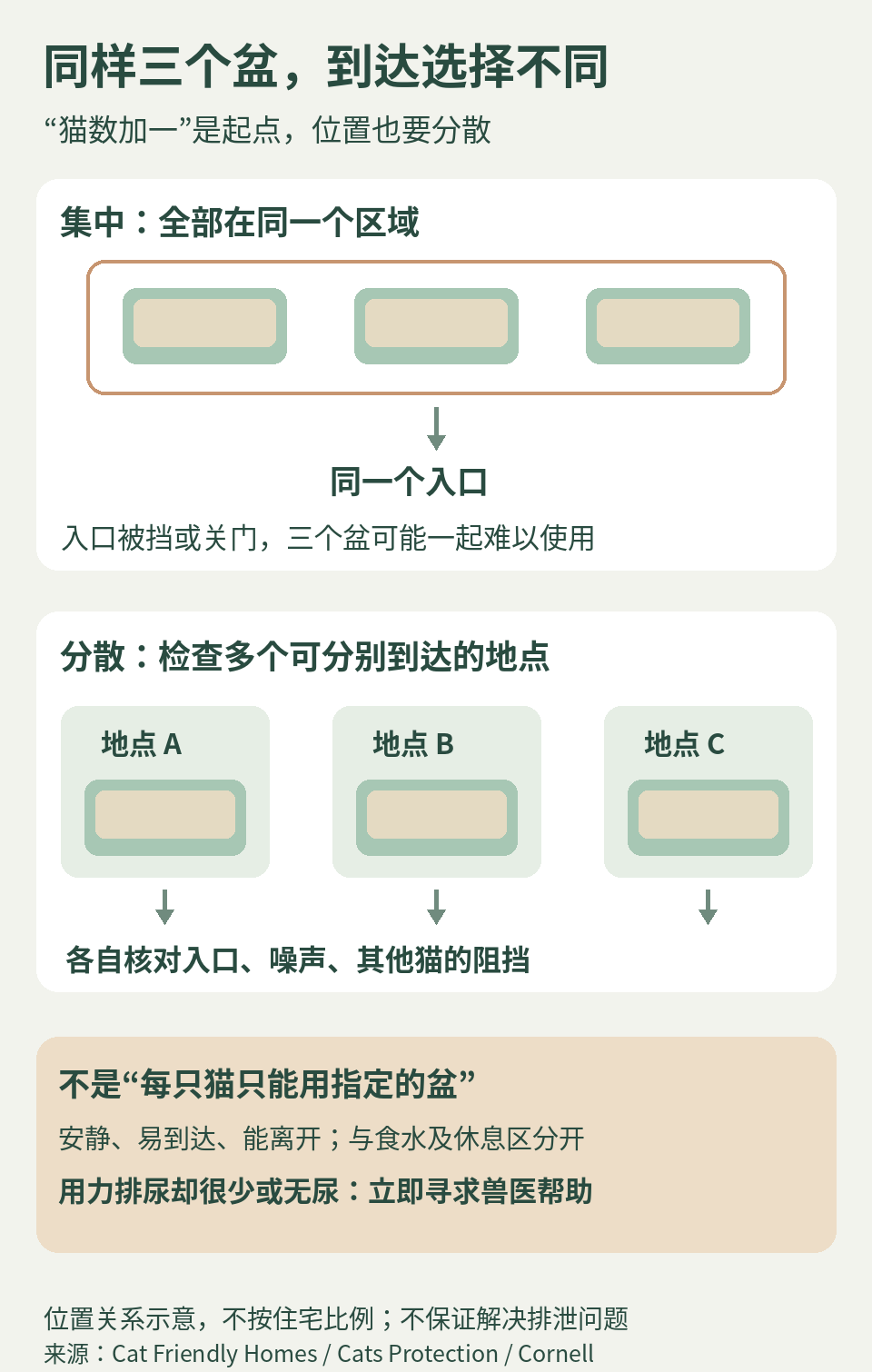 三个盆集中一个入口与三个可分别到达地点的概念对照