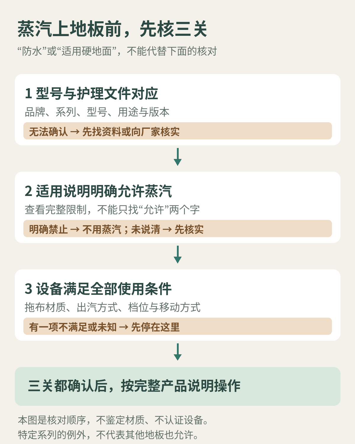 先确认准确型号与适用护理文件；明确禁用则不用蒸汽，条件不明先核实；明确允许且全部工具条件满足，才按该产品说明操作