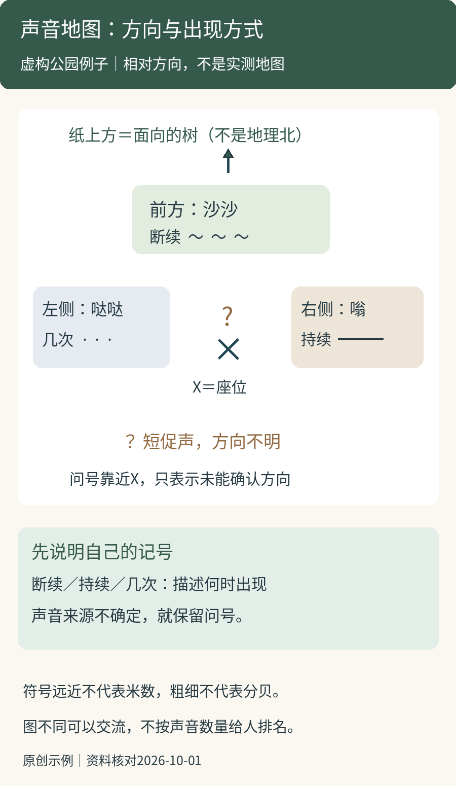 虚构声音地图：中心X为座位，纸上方是面向的树，前方沙沙断续、右侧低声持续、左侧脚步几次，方向不明的短声以问号靠近中心标记