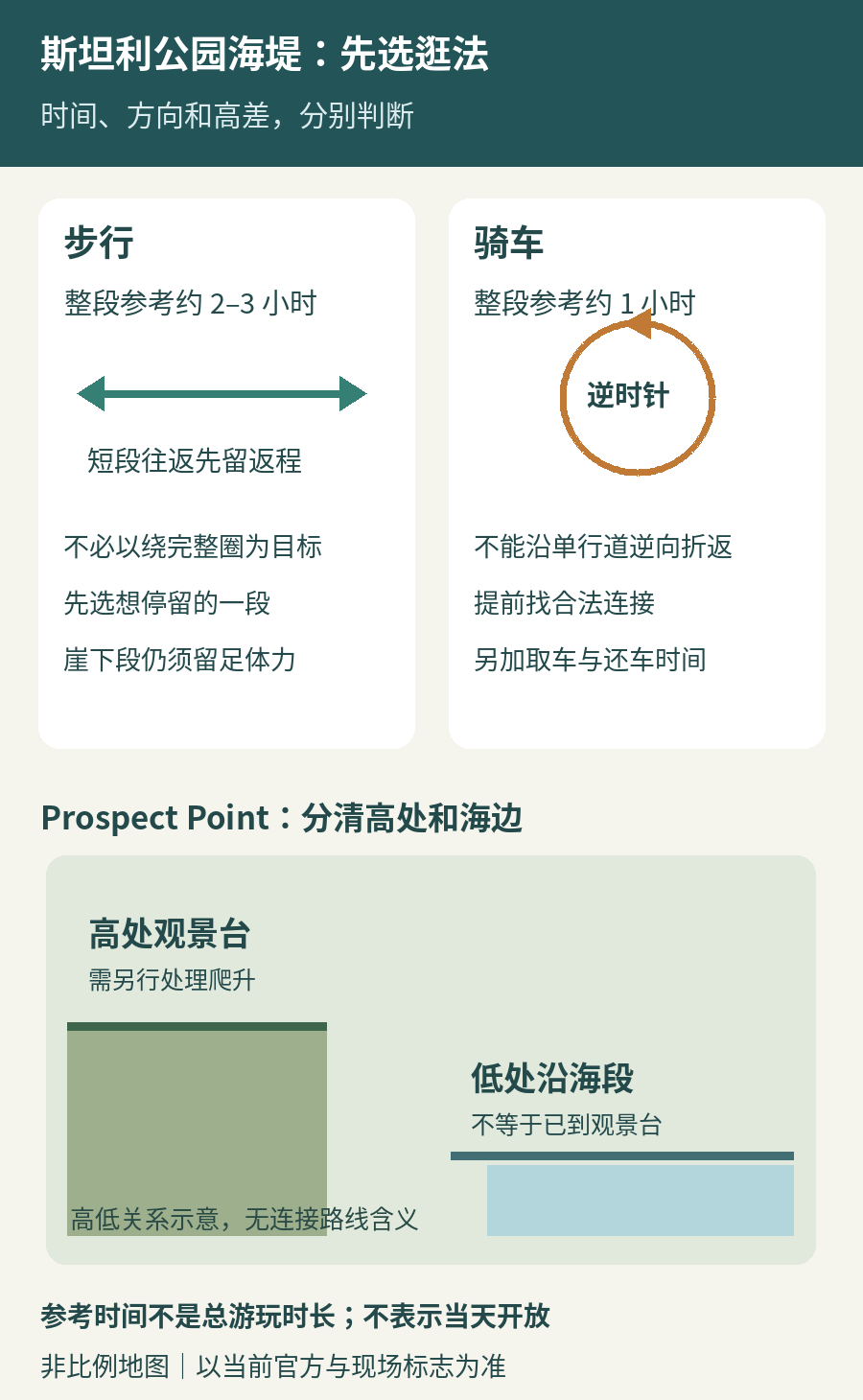 步行与骑行选择示意，比较时间、方向与返程；下方区分低处海堤和高处Prospect Point观景台