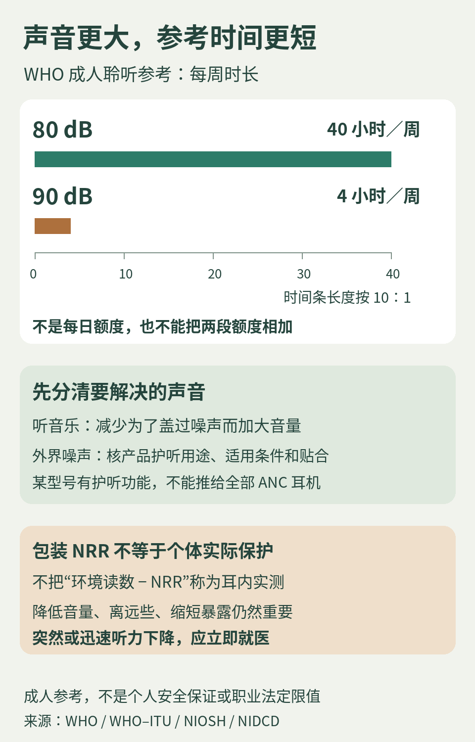 成人参考暴露时间对比与护听判断要点