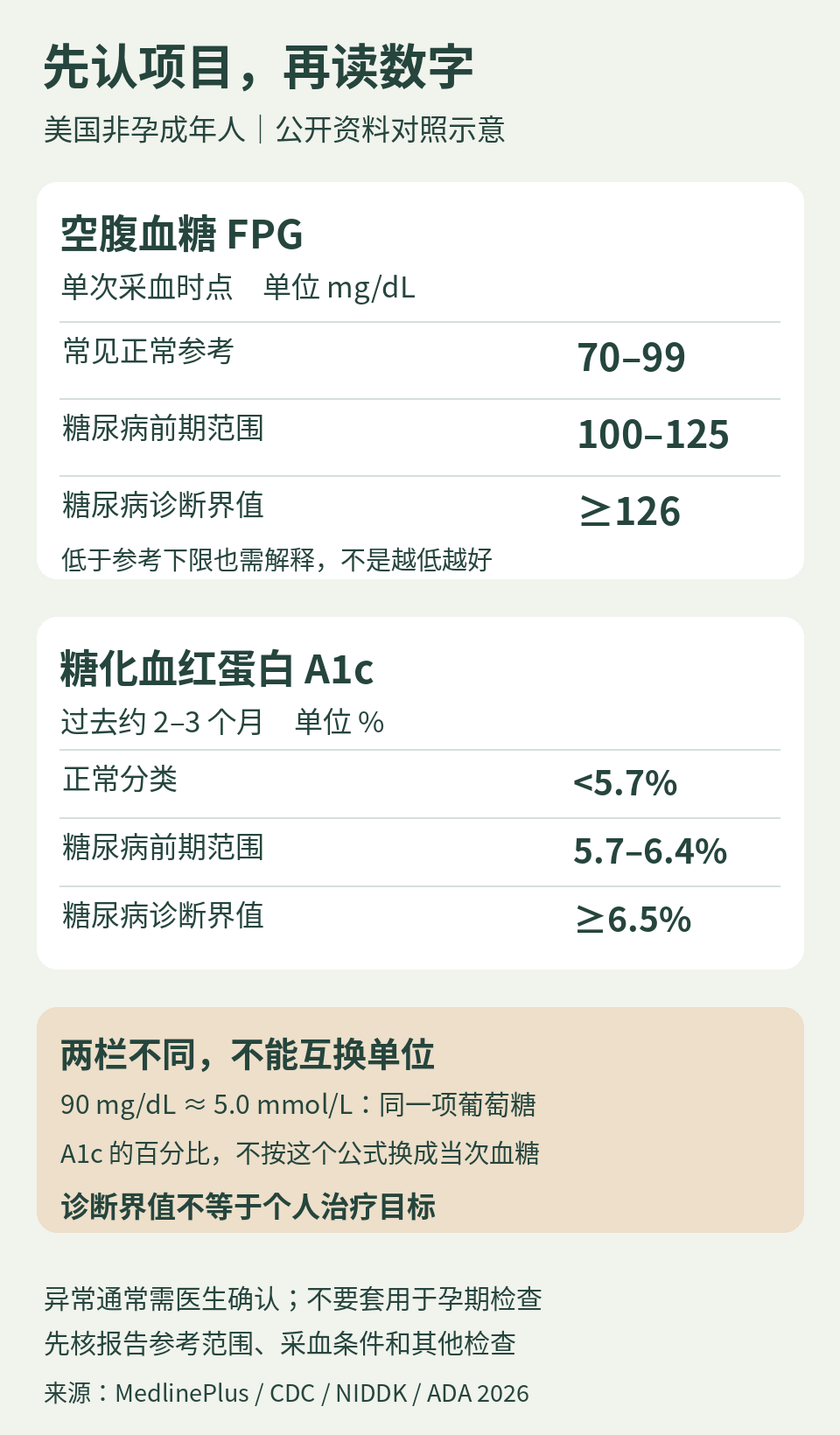空腹血糖与A1c的项目、单位和非孕人群分类对照