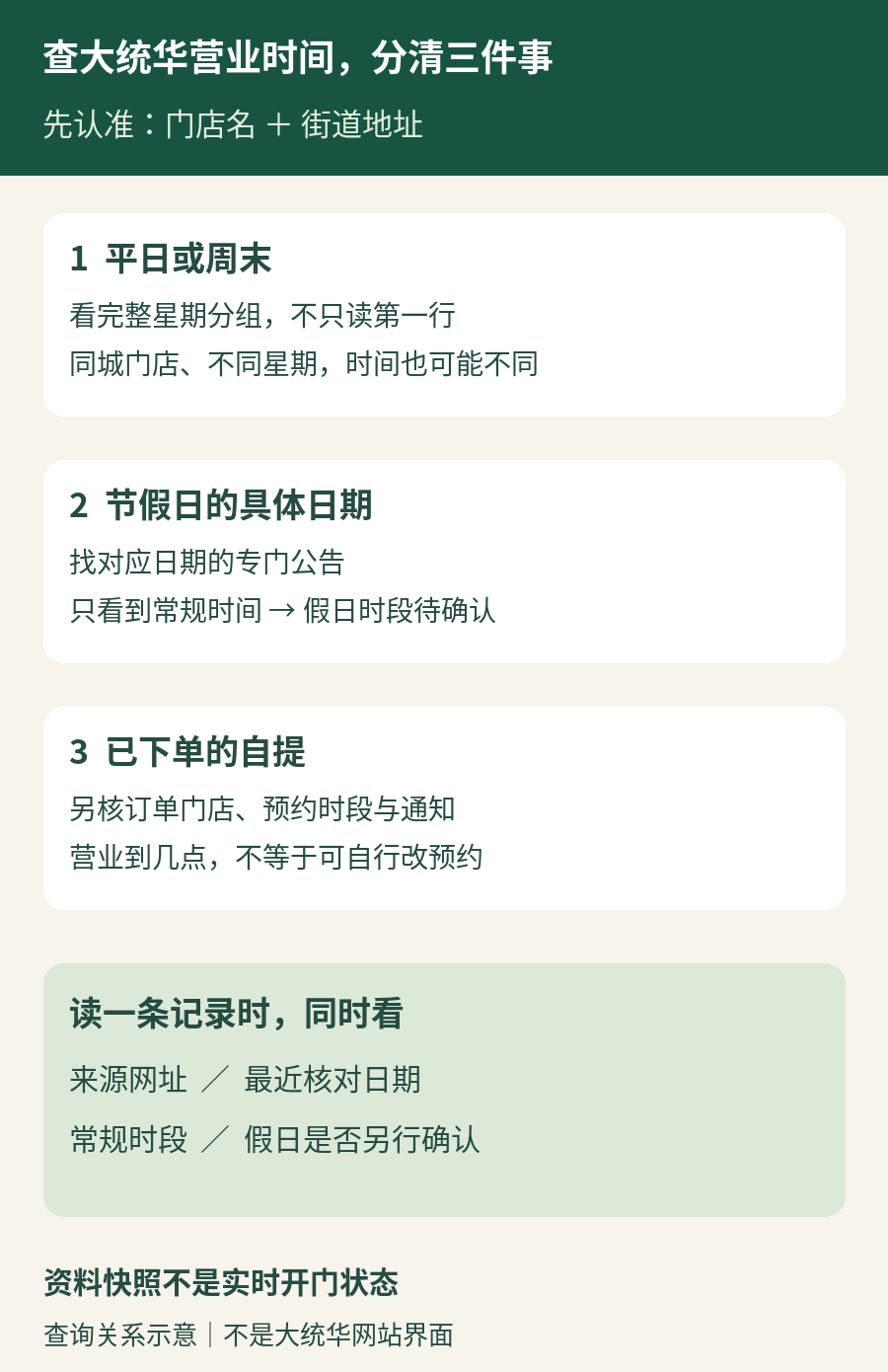 营业时间核对示意：先确认门店地址，再分常规星期、节假日和自提服务；每项保留来源与核对日期