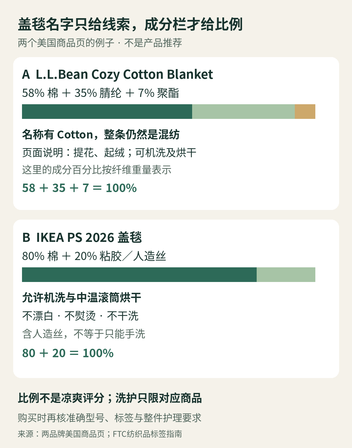 两款盖毯的真实材料比例与护理说明对照,强调混纺名称和整件护理要求