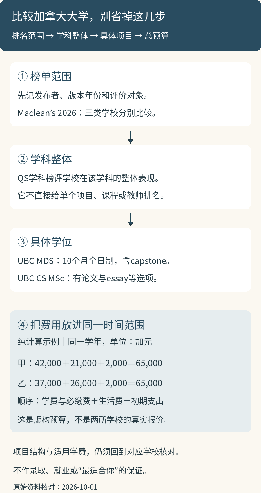 比较加拿大大学的顺序示意:先确认学位与目标,再区分榜单、学科整体和具体项目,最后把学费与生活开销放到同一时间范围