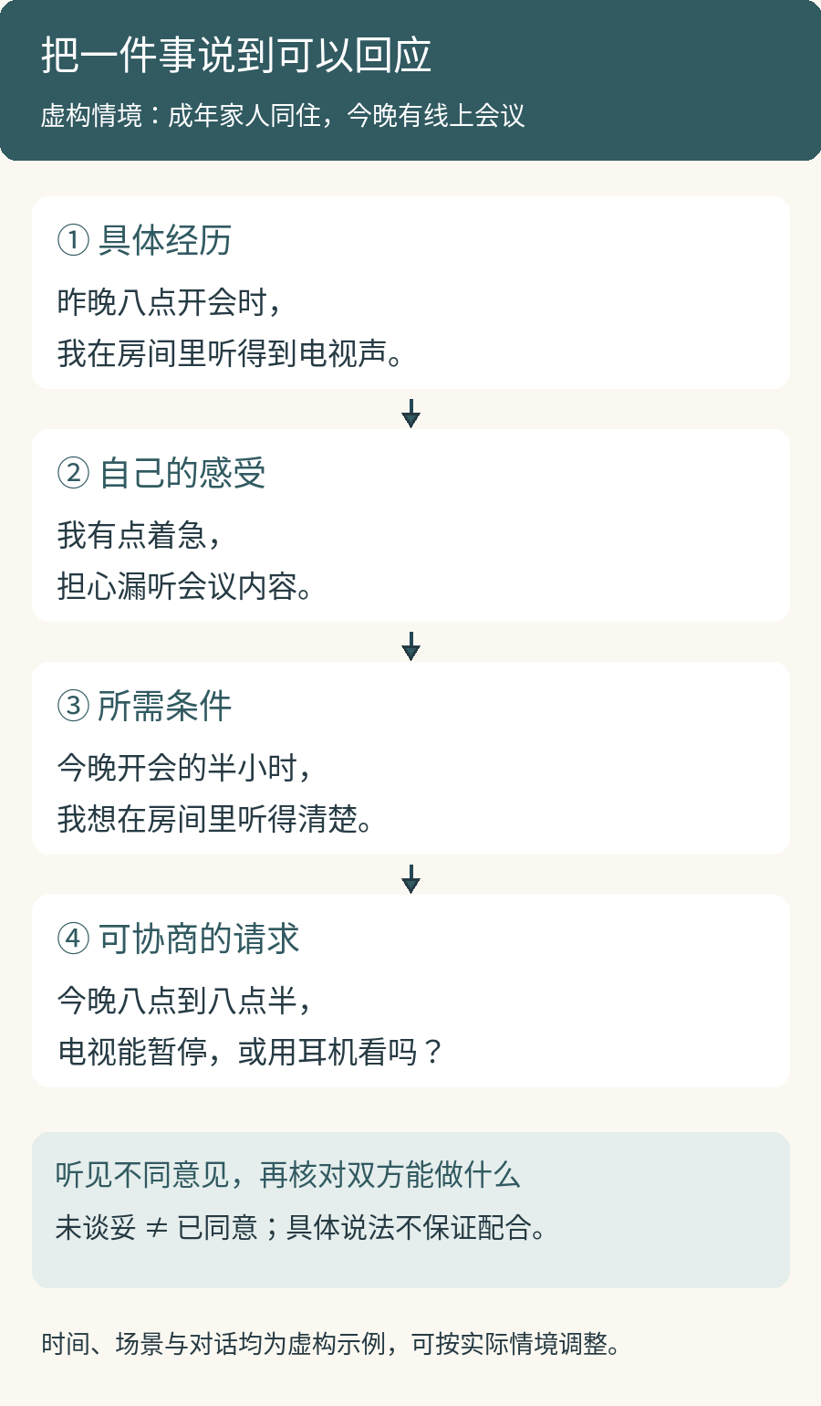 虚构线上会议情境的四步表达:具体经历、自己的感受、所需条件、今晚八点至八点半的可协商请求
