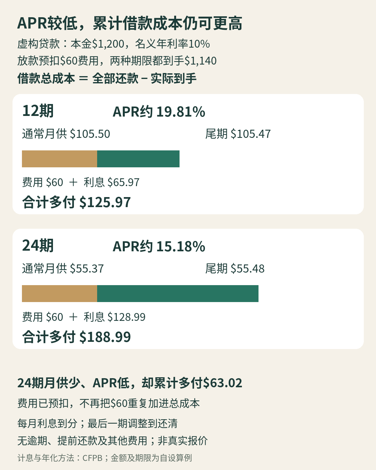 同本金、同10%名义利率及60美元预扣费用的虚构贷款对照,24期APR较低但累计借款成本较高