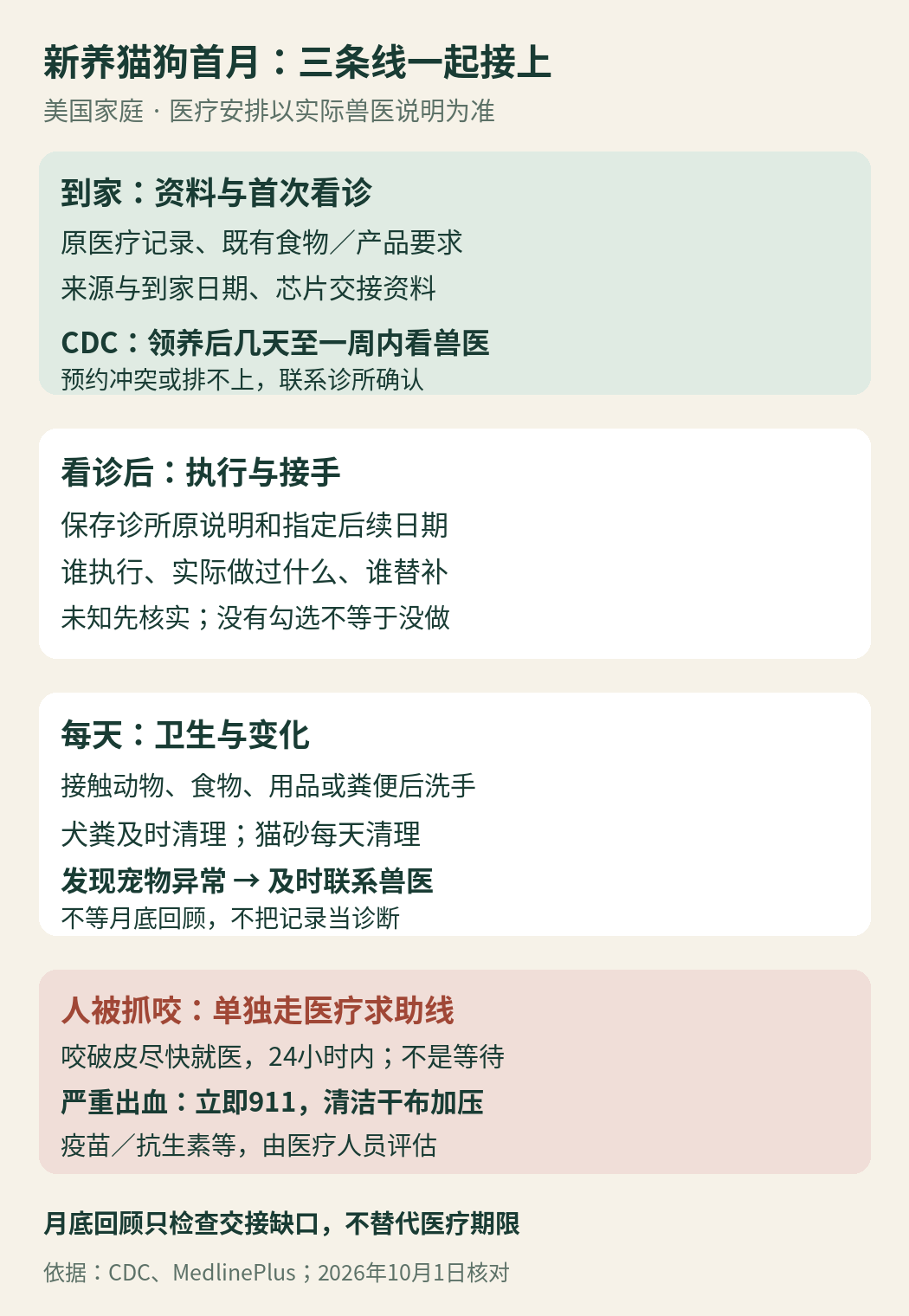 新养猫狗首月交接按事件推进：到家核资料与预约，看诊后按实际安排执行，异常或抓咬伤及时求助