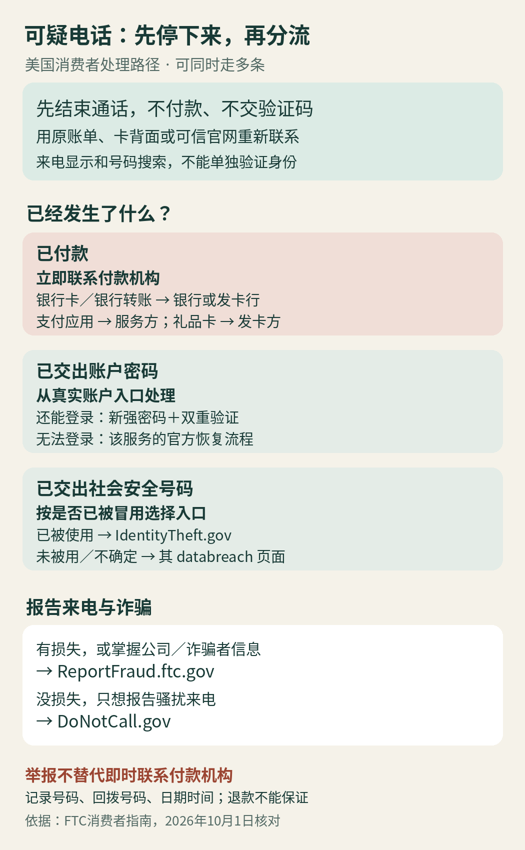 可疑电话的处理分支：先挂断独立核实，已经付款或泄露资料先联系相应机构，再按情况举报