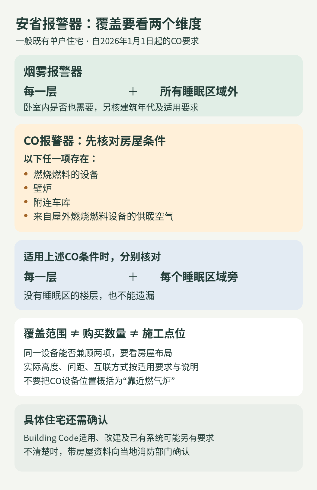 烟雾与CO的覆盖核对：每层和各睡眠区是两个维度，CO还要先核适用房屋条件