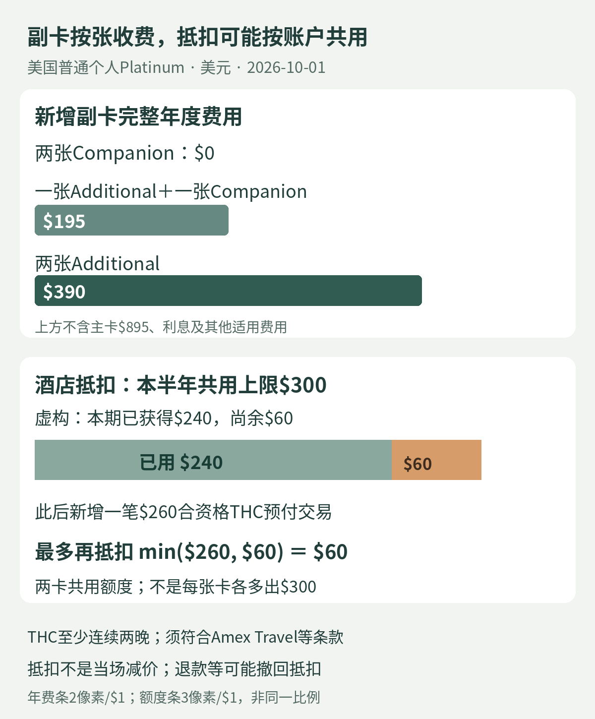 副卡费用与账户抵扣分开计算：一张收费副卡年费195美元，两张390美元；酒店抵扣本半年300美元已用240后只余60美元