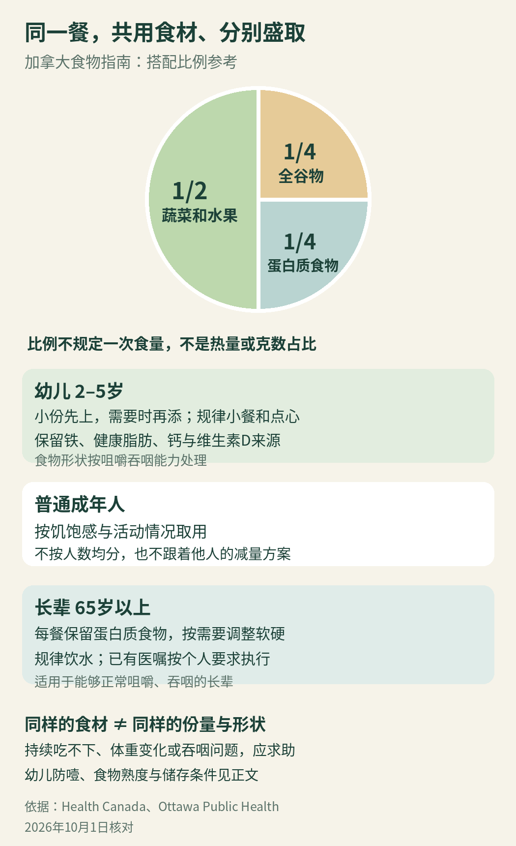 同一餐的搭配比例与三种分餐关注点:幼儿份量和形状、成人饥饱与活动、长辈蛋白质和可食质地