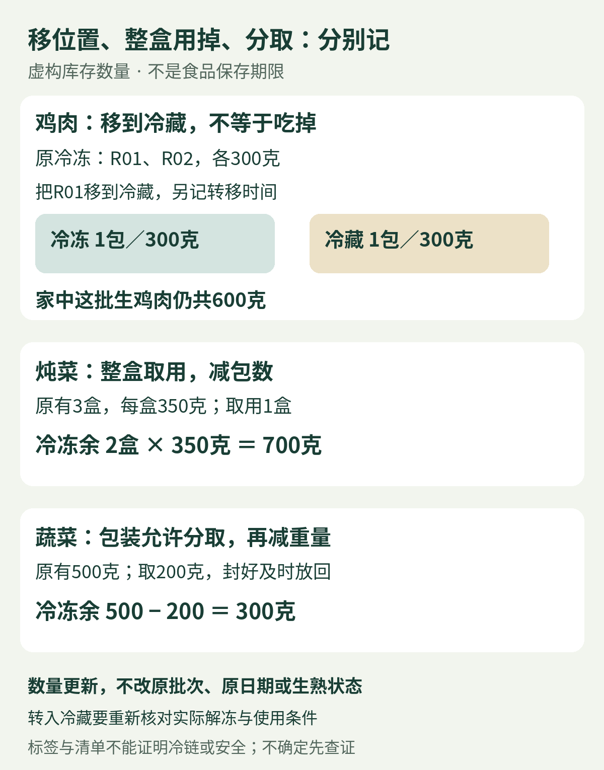 虚构冷冻库存取用对照，鸡肉移到冷藏后保留去向，炖菜取一盒余两盒，蔬菜取200克余300克