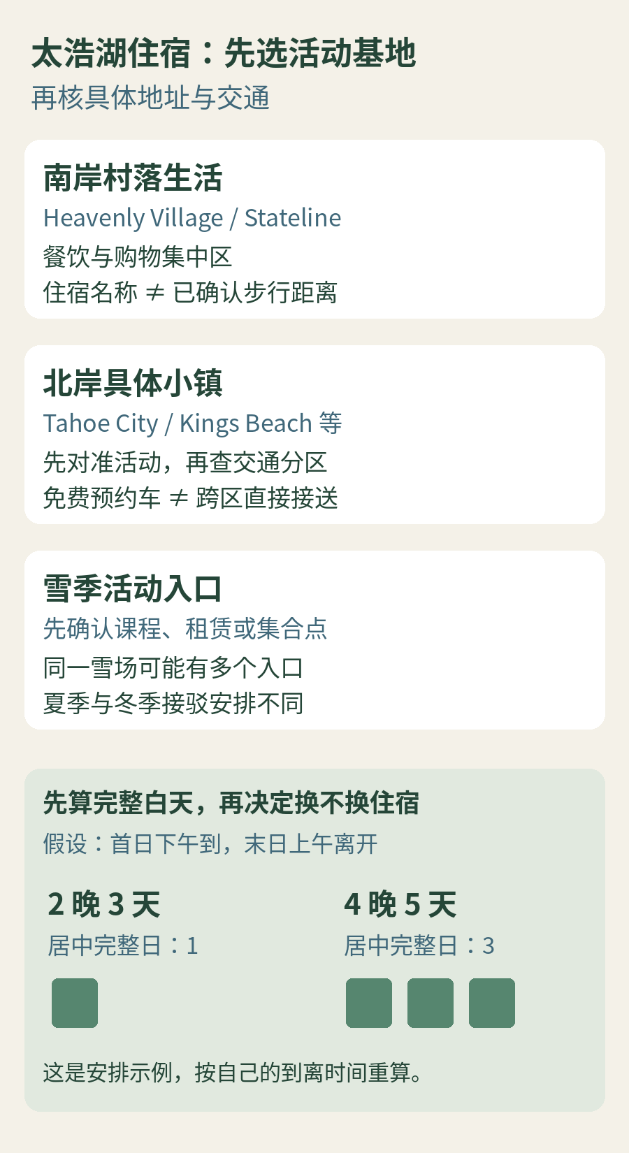 住宿选择分为南岸村落、北岸具体小镇及雪场入口,另列两晚三天与四晚五天的完整白天示例