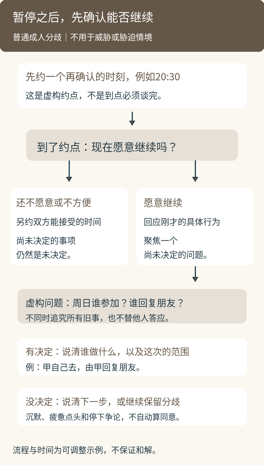 争执后重启对话的顺序:约定再确认的时间,判断能否继续,回应具体行为,聚焦一个未定问题,再说明决定或下一步